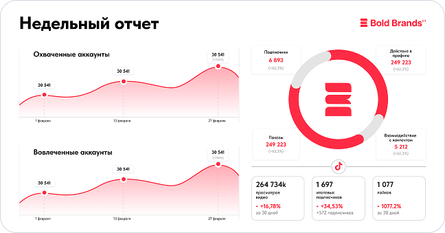 Аналитика и оптимизация